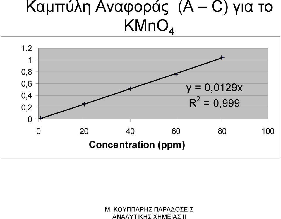 y = 0,0129x R 2 = 0,999 0 20