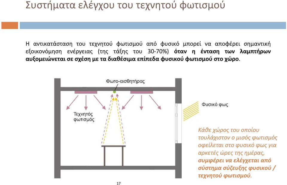 τα διαθέσιμα επίπεδα φυσικού φωτισμού στο χώρο.