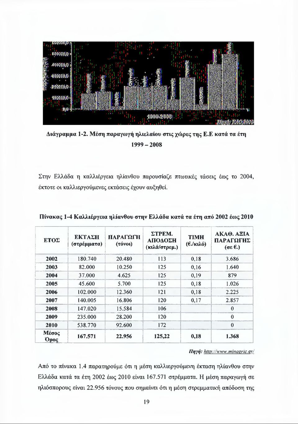 Πίνακας 1-4 Καλλιέργεια ηλίανθου στην Ελλάδα κατά τα έτη από 2002 έως 2010 ΕΤΟΣ ΕΚΤΑΣΗ (στρέμματα) ΠΑΡΑΓΩΓΗ (τόνοι) ΣΤΡΕΜ. ΑΠΟΔΟΣΗ (κιλά/στρεμ.) ΤΙΜΗ (./κιλό) ΑΚΑΘ. ΑΞΙΑ ΠΑΡΑΓΩΓΗΣ (σε.) 2002 180.