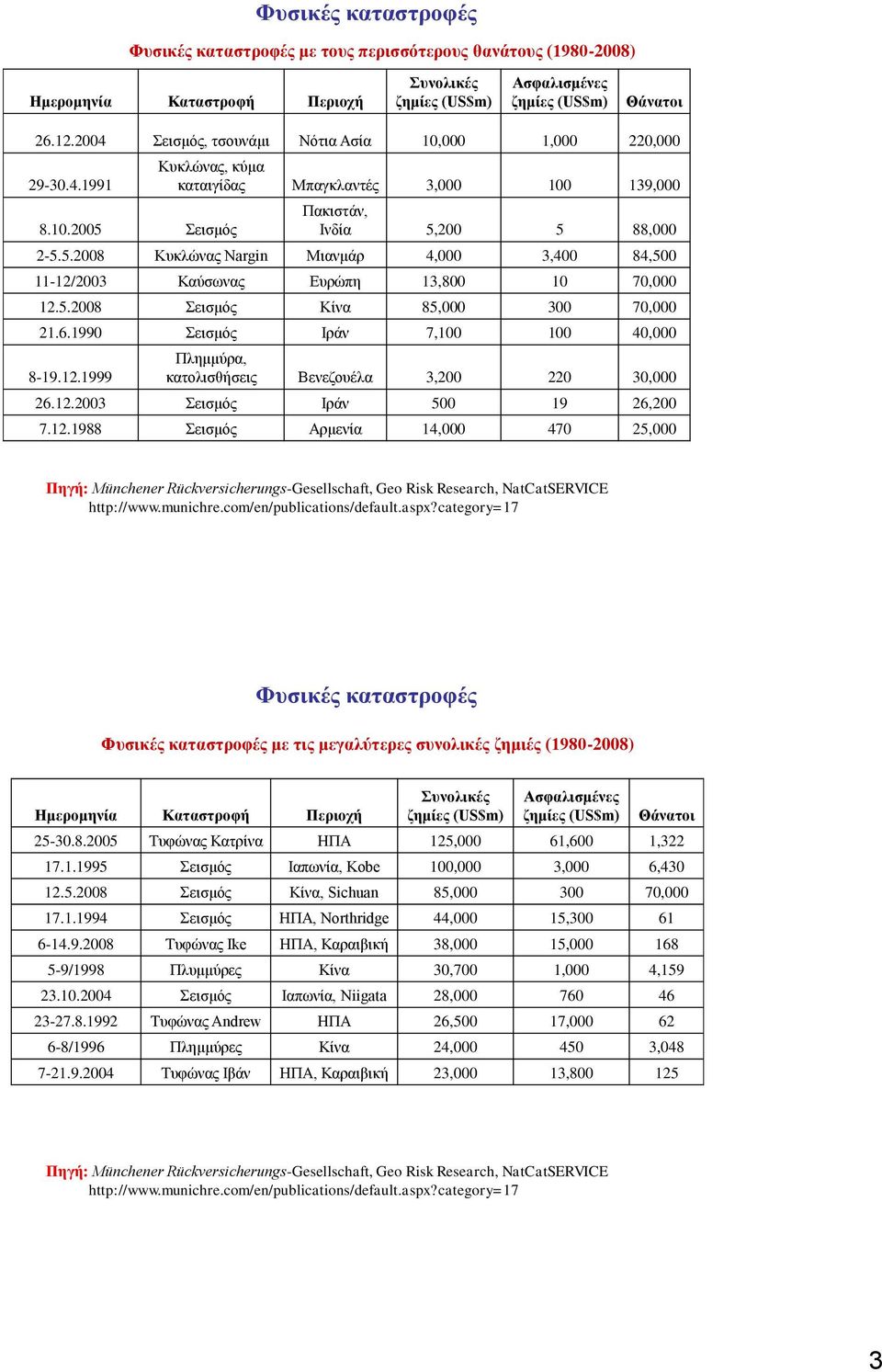 23 Ευρώπη 13,8 1 7, 12.5.28 Κίνα 85, 3 7, 21.6.199 Ιράν 7,1 1 4, 8-19.12.1999, κατολισθήσεις Βενεζουέλα 3,2 22 3, 26.12.23 Ιράν 5 19 26,2 7.12.1988 Αρμενία 14, 47 25, Φυσικές καταστροφές Φυσικές καταστροφές με τις μεγαλύτερες συνολικές ζημιές (198-28) Ημερομηνία Καταστροφή Περιοχή Συνολικές Ασφαλισμένες Θάνατοι 25-3.