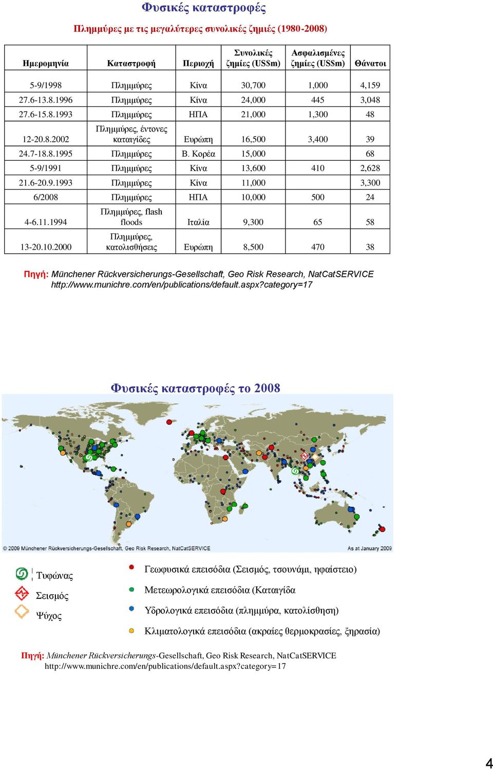 11.1994 13-2.1.2 Πλημμύρες, flash floods Ιταλία 9,3 65 58 Πλημμύρες, κατολισθήσεις Ευρώπη 8,5 47 38 Φυσικές καταστροφές το 28 Τυφώνας Ψύχος Γεωφυσικά επεισόδια (, τσουνάμι, ηφαίστειο)