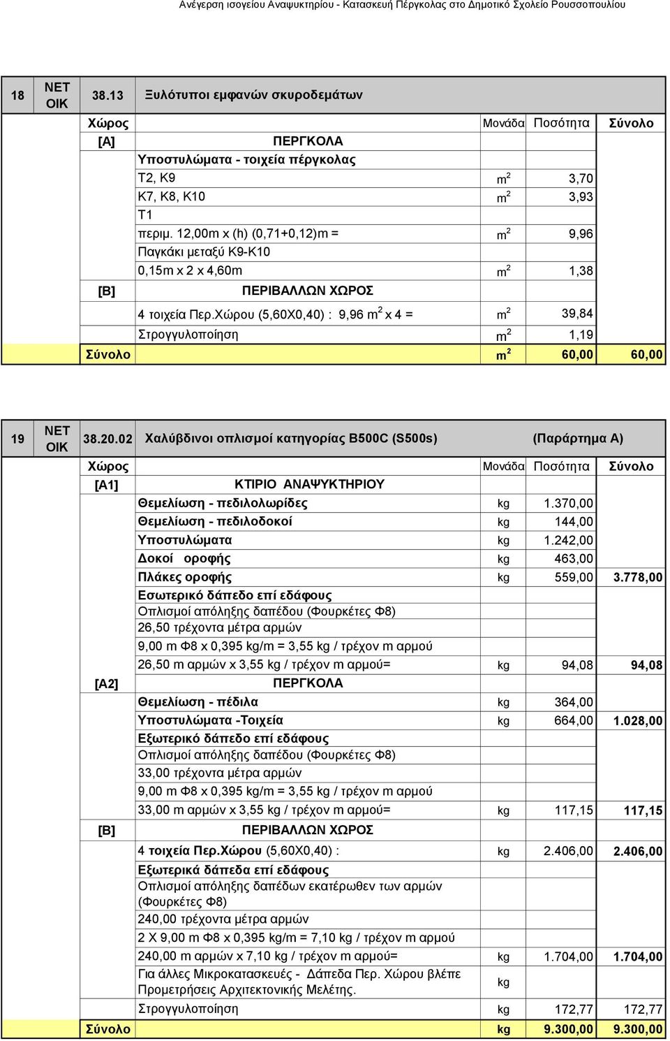 Χώρου (5,60X0,40) : 9,96 m 2 x 4 = m 2 39,84 m 2 1,19 Σύνολο m 2 60,00 60,00 19 38.20.02 [Α1] ΚΤΙΡΙΟ ΑΝΑΨΥΚΤΗΡΙΟΥ Θεμελίωση - πεδιλολωρίδες kg 1.