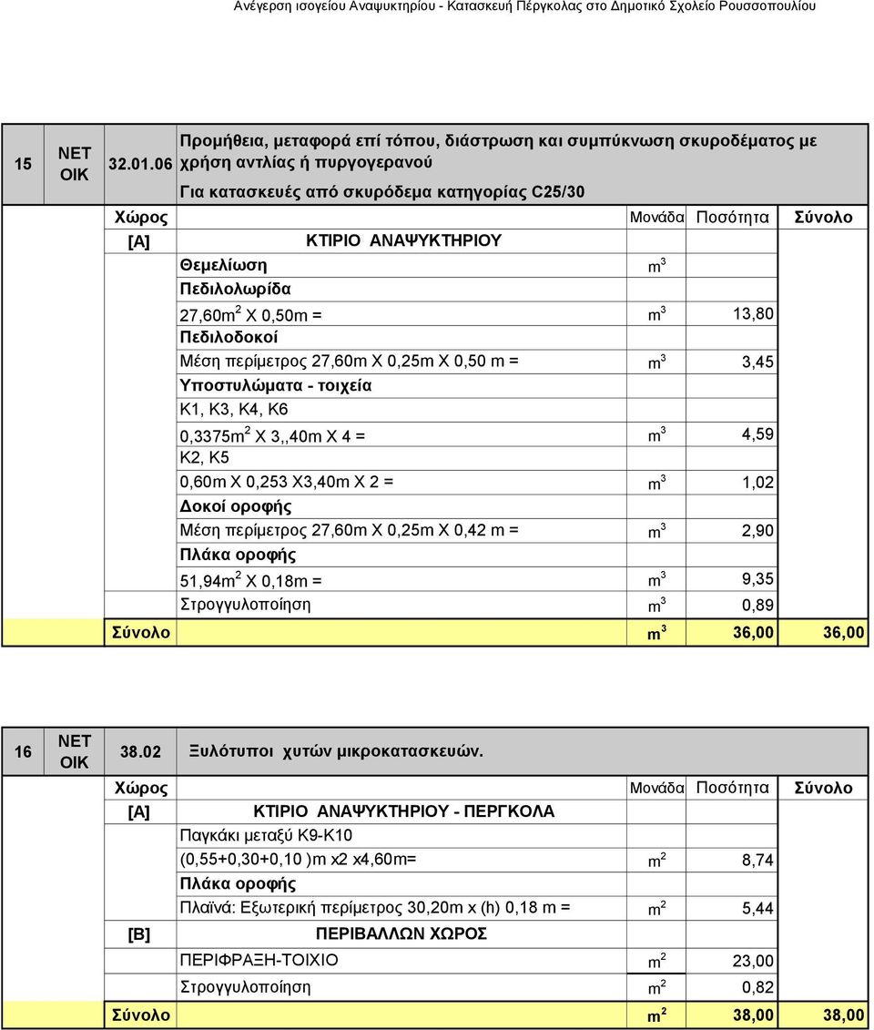 m = Υποστυλώματα - τοιχεία Κ1, Κ3, Κ4, Κ6 0,3375m 2 X 3,,40m X 4 = Κ2, Κ5 0,60m X 0,253 X3,40m X 2 = Δοκοί οροφής Μέση περίμετρος 27,60m X 0,25m X 0,42 m = Πλάκα οροφής 51,94m 2 X 0,18m = m 3 13,80 m