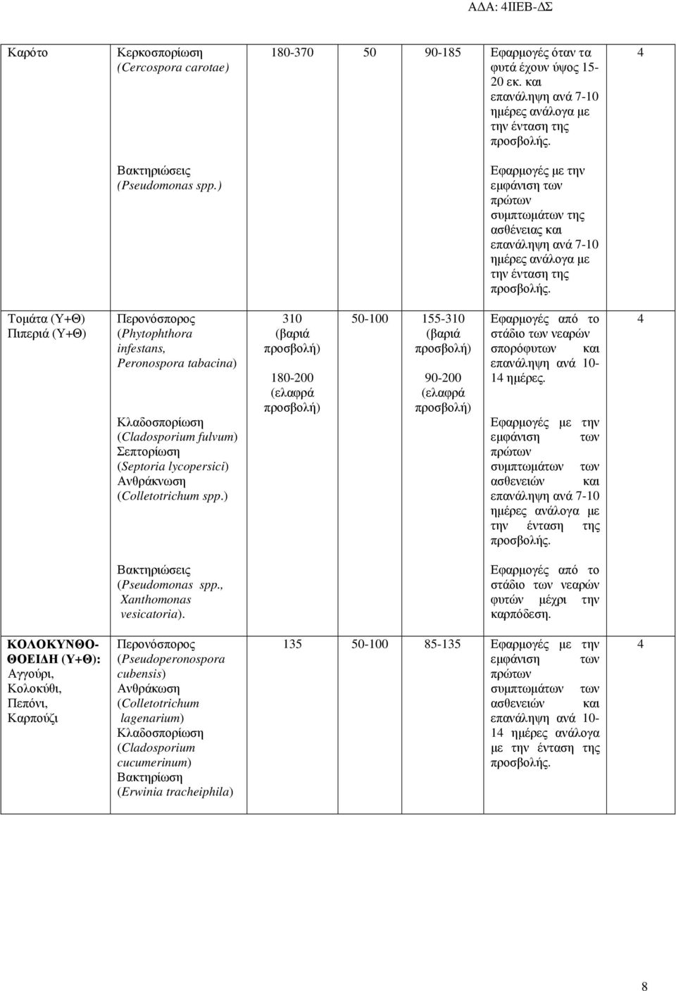 Κλαδοσπορίωση (Cladosporium fulvum) Σεπτορίωση (Septoria lycopersici) Ανθράκνωση (Colletotrichum spp.