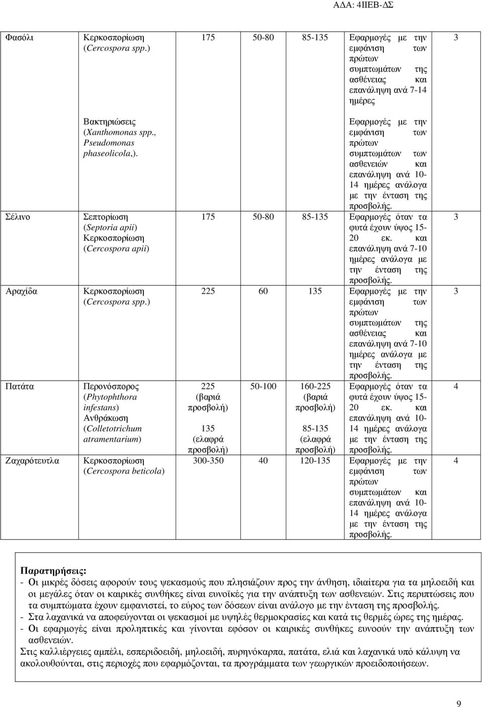 ) Περονόσπορος (Phytophthora infestans) Ανθράκωση (Colletotrichum atramentarium) Κερκοσπορίωση (Cercospora beticola) Εφαρµογές µε την συµπτωµάτων των ασθενειών και επανάληψη ανά 10-1 ηµέρες ανάλογα