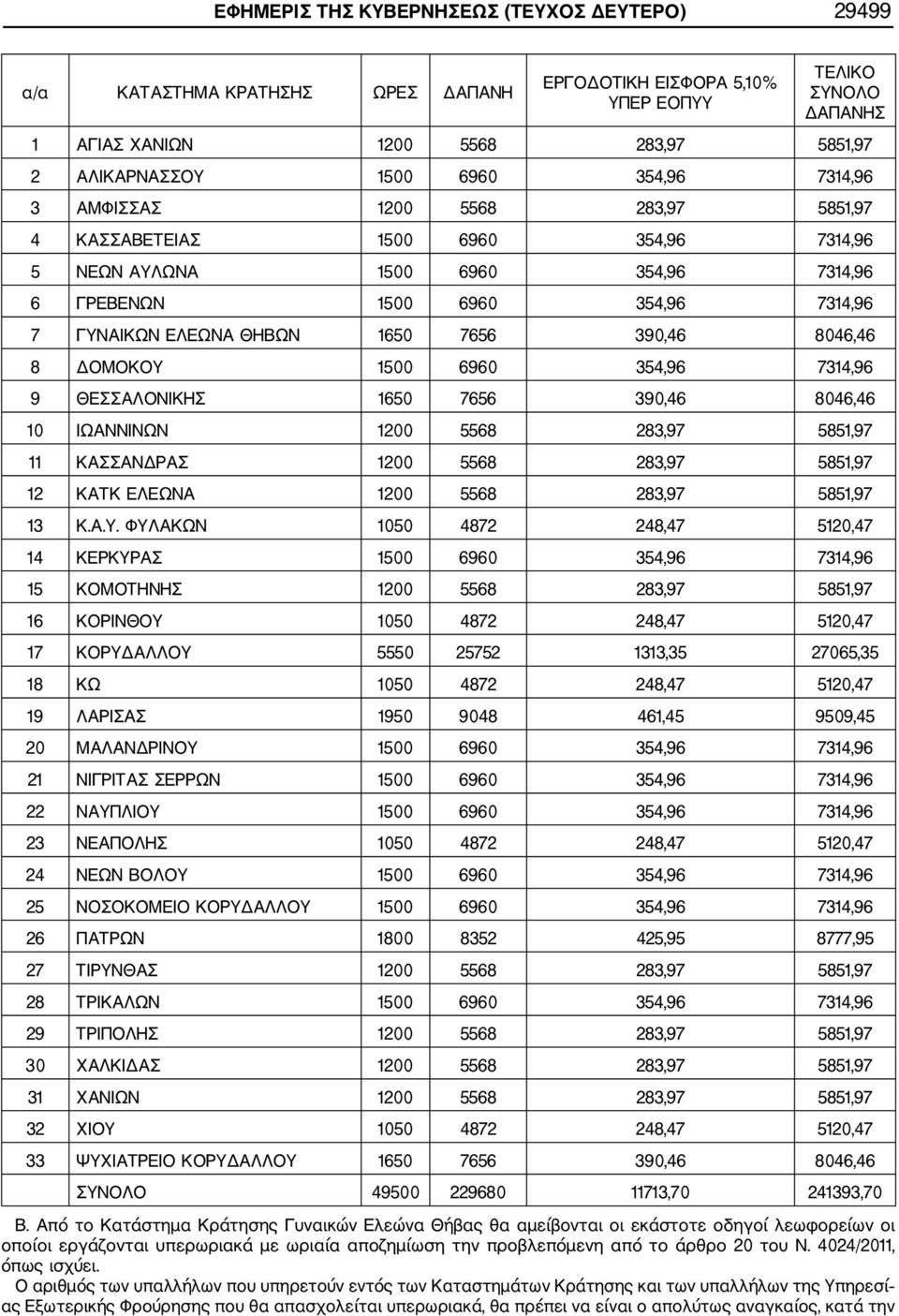 1650 7656 390,46 8046,46 8 ΔΟΜΟΚΟΥ 1500 6960 354,96 7314,96 9 ΘΕΣΣΑΛΟΝΙΚΗΣ 1650 7656 390,46 8046,46 10 ΙΩΑΝΝΙΝΩΝ 1200 5568 283,97 5851,97 11 ΚΑΣΣΑΝΔΡΑΣ 1200 5568 283,97 5851,97 12 ΚΑΤΚ ΕΛΕΩΝΑ 1200