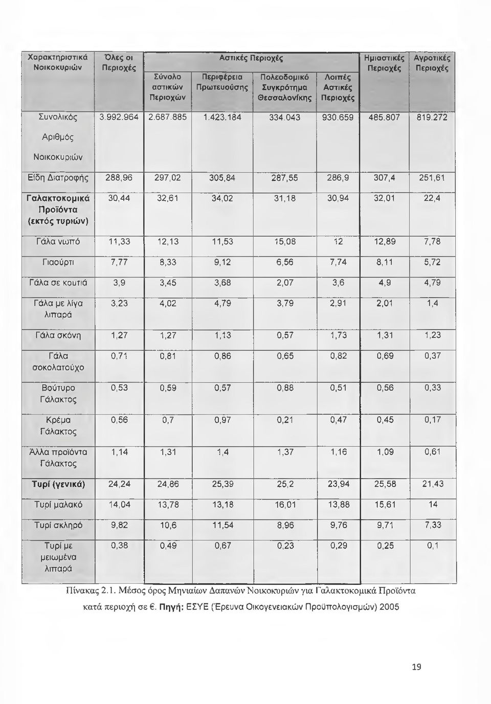 272 Αριθμός Νοικοκυριών Είδη Διατροφής 288,96 297,02 305,84 287,55 286,9 307,4 251,61 Γαλακτοκομικά Προϊόντα (εκτός τυριώ ν) 30,44 32,61 34,02 31,18 30,94 32,01 22,4 Γάλα νωπό 11,33 12,13 11,53 15,08