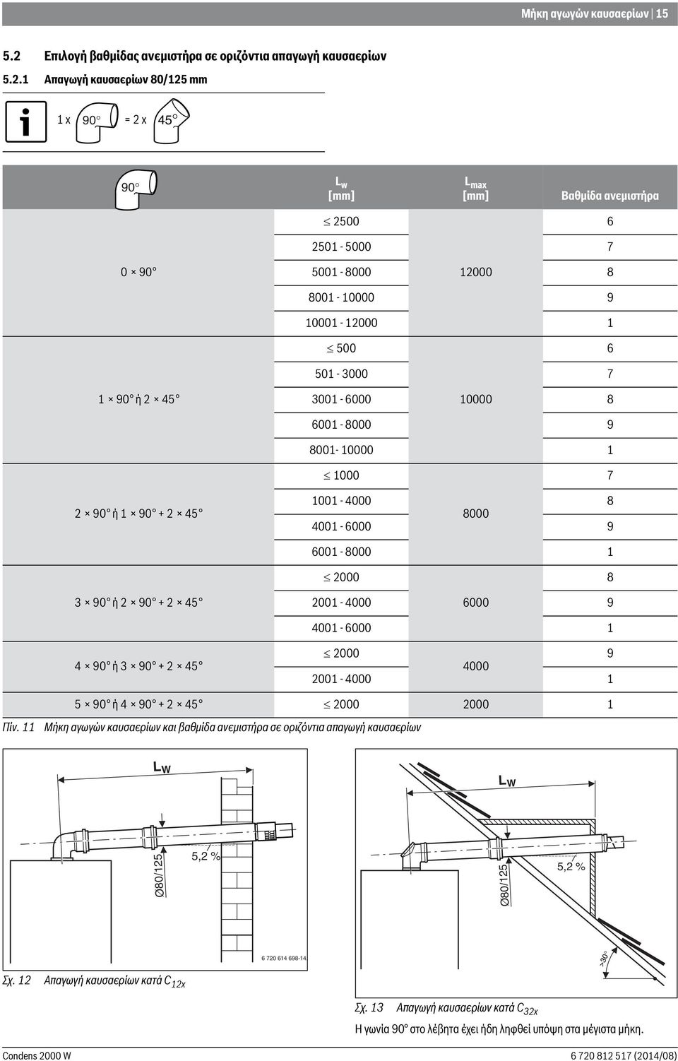 1 Απαγωγή καυσαερίων 80/125 mm 1 x 90 = 2 x 45 90 L w L max Βαθμίδα ανεμιστήρα 2500 6 2501-5000 7 0 90 5001-8000 12000 8 8001-10000 9 10001-12000 1 500 6 501-3000 7 1 90 ή 2 45 3001-6000 10000 8