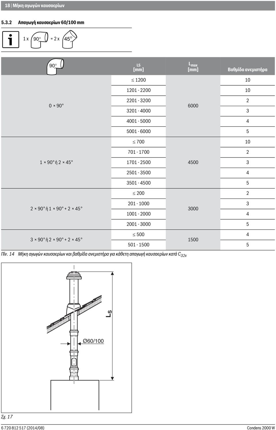 6000 3201-4000 3 4001-5000 4 5001-6000 5 700 10 701-1700 2 1 90 ή 2 45 1701-2500 4500 3 2501-3500 4 3501-4500 5 200 2