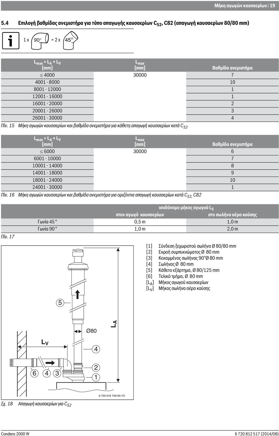 12001-16000 1 16001-20000 2 20001-26000 3 26001-30000 4 Πίν. 15 Μήκη αγωγών καυσαερίων και βαθμίδα ανεμιστήρα για κάθετη απαγωγή καυσαερίων κατά C 52 Πίν.