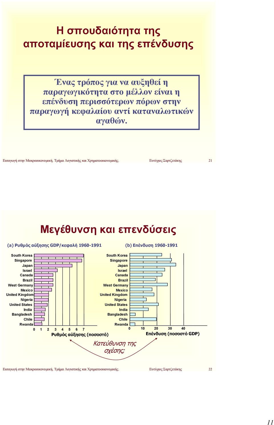 Ευτύχιος Σαρτζετάκης 21 Μεγέθυνση και επενδύσεις (a) Ρυθμός αύξησης GDP/κεφαλή 1960-1991 (b) Επένδυση 1960-1991 South Korea Singapore Japan Israel Canada Brazil West Germany Mexico United Kingdom