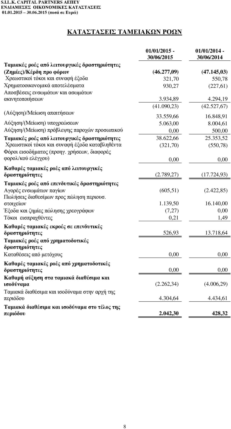 527,67) (Αύξηση)/Μείωση απαιτήσεων 33.559,66 16.848,91 Αύξηση/(Μείωση) υποχρεώσεων 5.063,00 8.