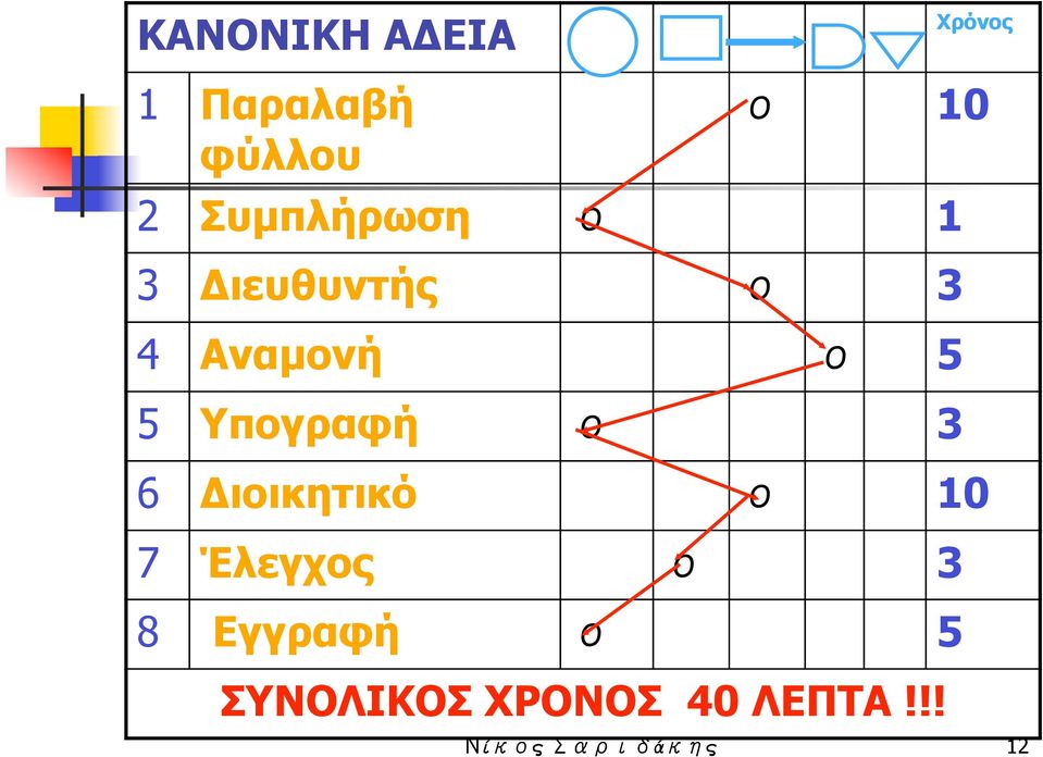 Υπογραφή 3 6 Διοικητικό 10 7 Έλεγχος 3 8