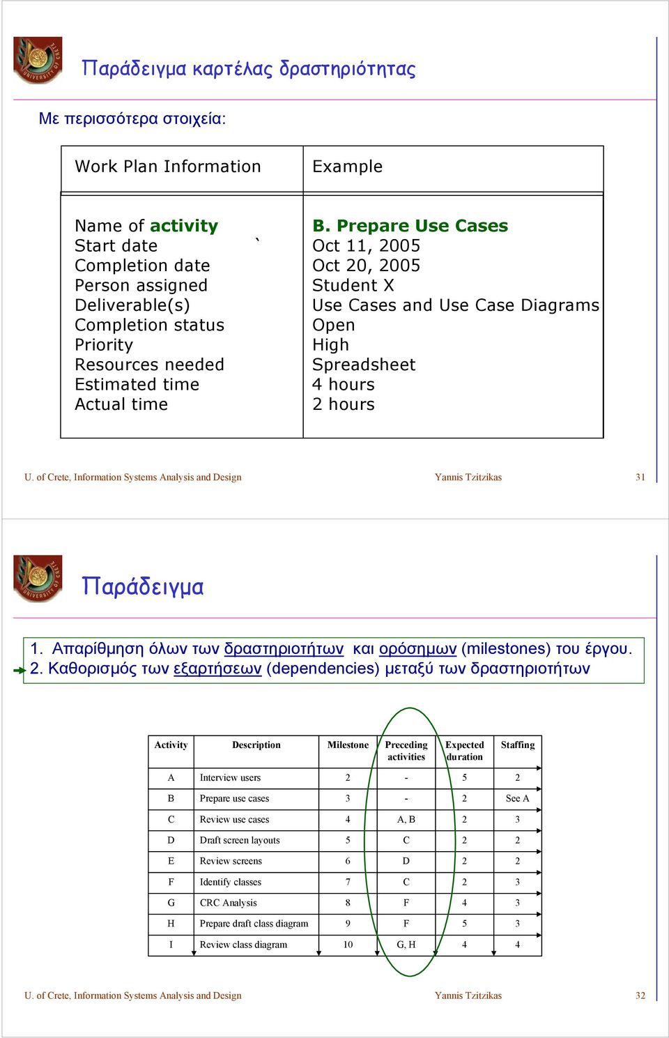 Estimated time hours Actual time hours U. of rete, Information Systems Analysis and esign Yannis Tzitzikas 1 Παράδειγμα 1. Απαρίθμηση όλων των δραστηριοτήτων και ορόσημων (milestones) του έργου.