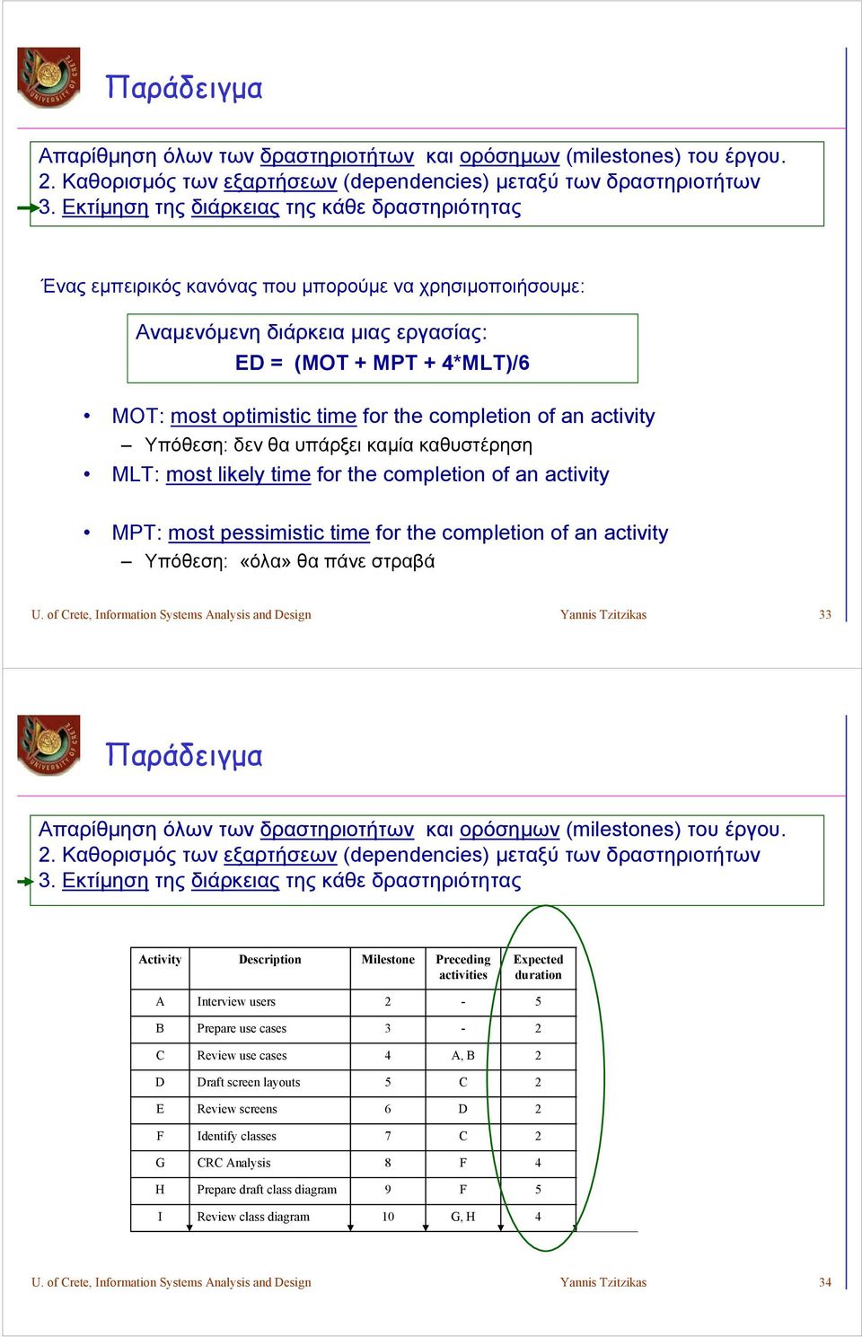 completion of an activity Υπόθεση: δενθαυπάρξεικαμίακαθυστέρηση MLT: most likely time for the completion of an activity MPT: most pessimistic time for the completion of an activity Υπόθεση: «όλα» θα