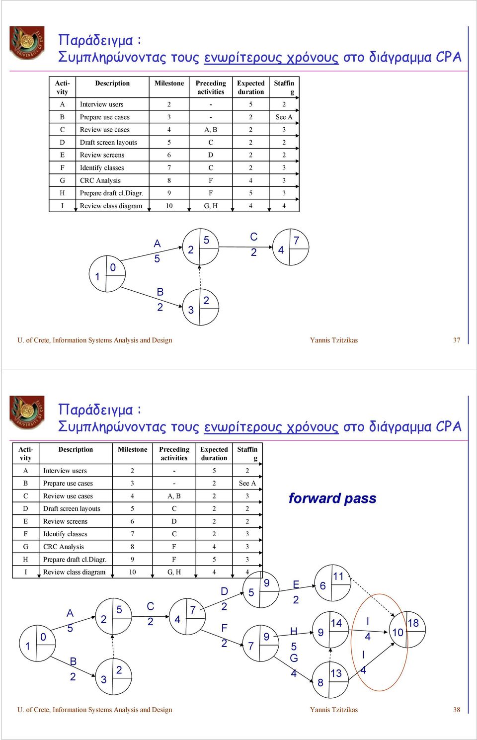 of rete, Information Systems Analysis and esign Yannis Tzitzikas 7 Παράδειγμα : Συμπληρώνοντας τους ενωρίτερους χρόνους στο διάγραμμα PA Activity escription Milestone Preceding activities Expected