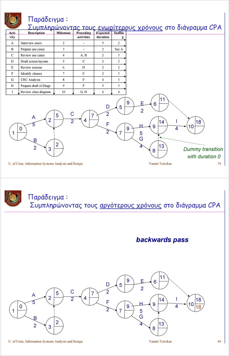 Review class diagram A B Milestone 6 7 8 9 10 Preceding activities - - A, B G, H 7 Expected duration Staffin g U.