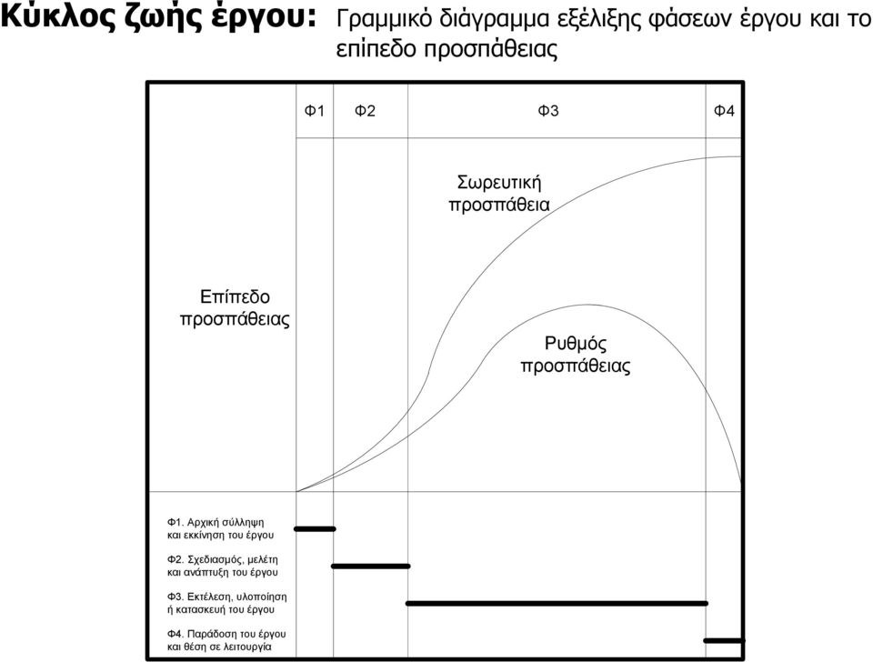 Φ1. Απσική ζύλλητη και εκκίνηζη ηος έπγος Φ2.