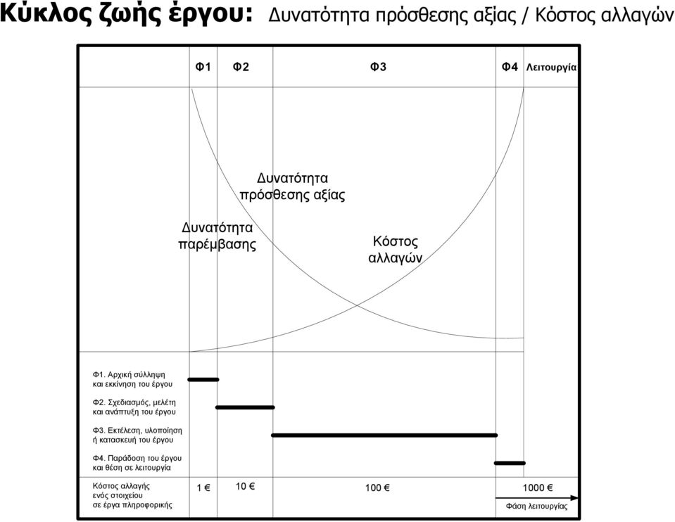 σεδιαζμόρ, μελέηη και ανάπηςξη ηος έπγος Φ3. Εκηέλεζη, ςλοποίηζη ή καηαζκεςή ηος έπγος Φ4.