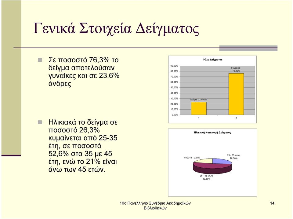 το δείγµα σε ποσοστό 26,3% κυµαίνεται από 25-35 έτη, σε ποσοστό 52,6% στα 35 µε 45 έτη, ενώ το 21% είναι