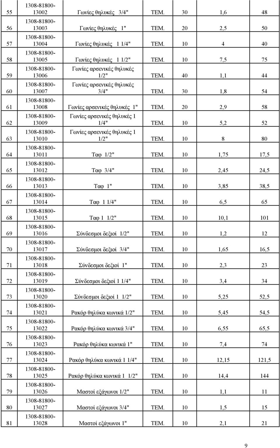 20 2,9 58 13009 13010 Γωνίες αρσενικές θηλυκές 1 1/4" TEM. 10 5,2 52 Γωνίες αρσενικές θηλυκές 1 1/2" TEM. 10 8 80 13011 Ταφ 1/2" TEM. 10 1,75 17,5 13012 Ταφ 3/4" TEM. 10 2,45 24,5 13013 Ταφ 1" TEM.