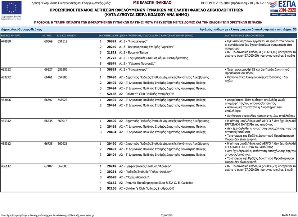 3 - "Ηλιοφέγγαρο" Έχει προσκομισθεί Ε1 και όχι Πράξη Διοικητικού 483272 66461 657880 1 20490 Α2 - Δημοτικός Παιδικός Σταθμός Δημοτικής Κοινότητας Λυκόβρυσης Πιστοποιητικό Οικογενειακής κατάστασης :