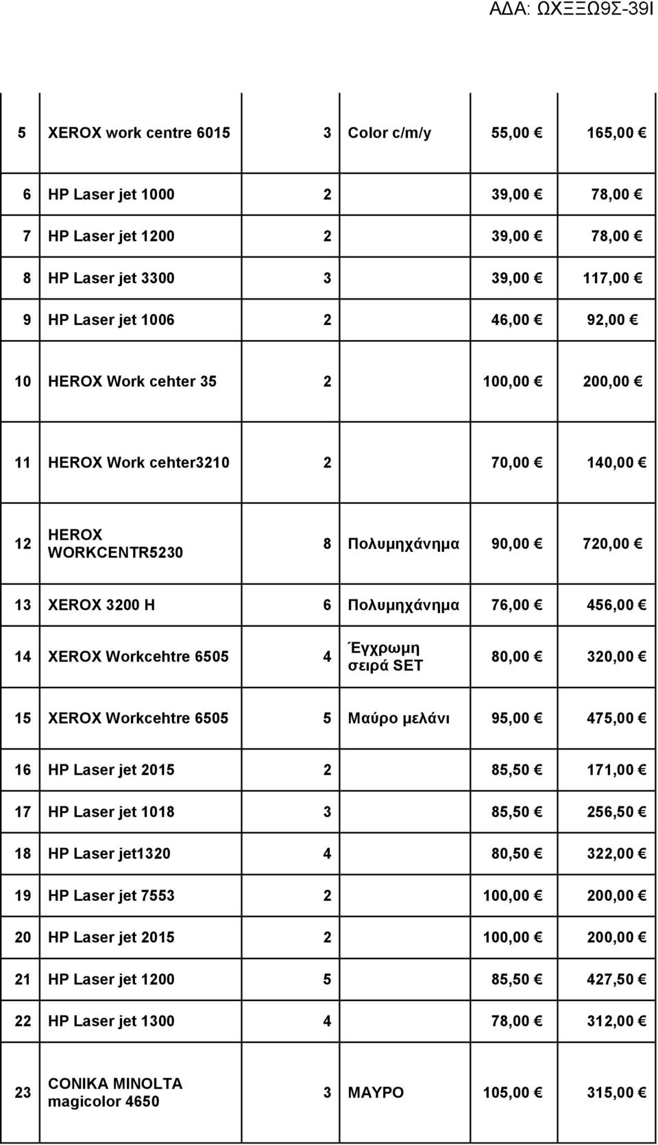 6505 4 Έγχρωμη σειρά SET 80,00 320,00 15 XEROX Workcehtre 6505 5 Μαύρο μελάνι 95,00 475,00 16 HP Laser jet 2015 2 85,50 171,00 17 HP Laser jet 1018 3 85,50 256,50 18 HP Laser jet1320 4 80,50