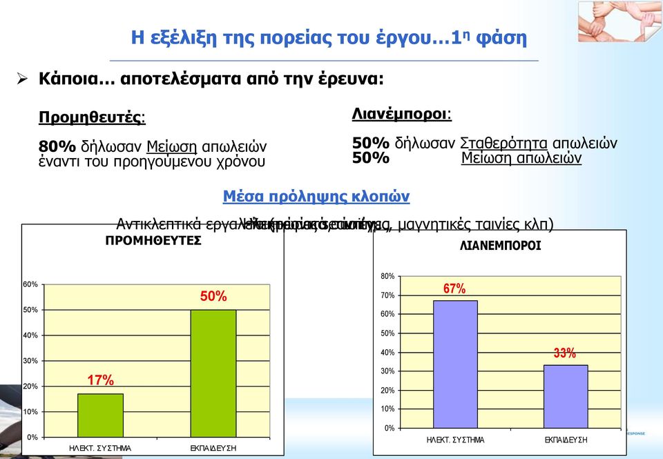 κλοπών Αντικλεπτικά εργαλεία Ηλεκτρονικό Υπηρεσίες (πώματα, security σύστημα αντένες, μαγνητικές ταινίες κλπ) ΛΙΑΝΕΜΠΟΡΟΙ