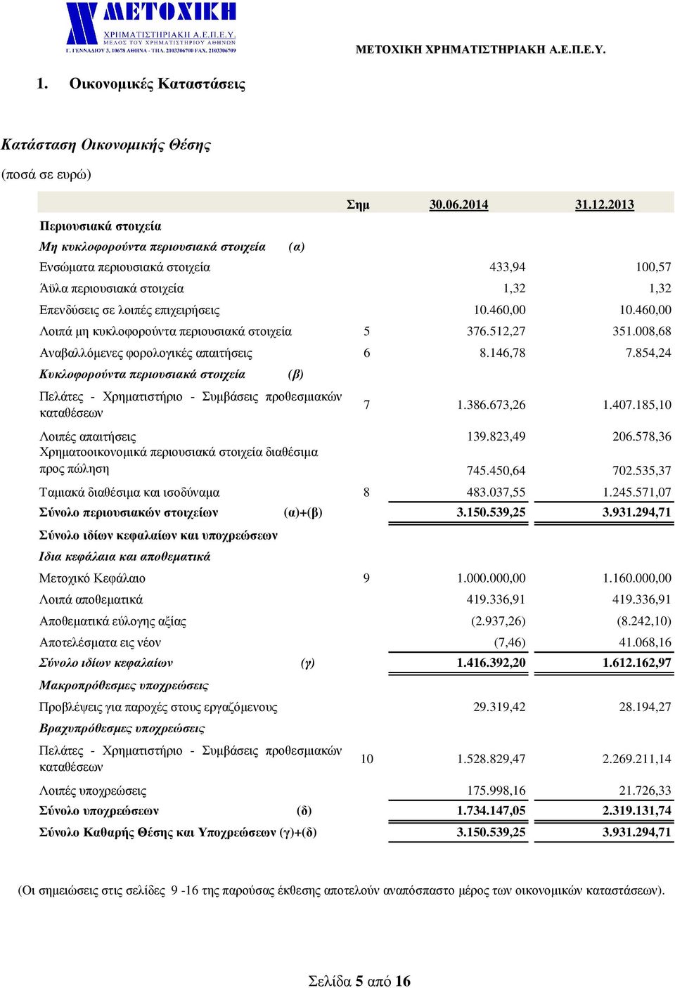 008,68 Αναβαλλόµενες φορολογικές απαιτήσεις 6 8.146,78 7.854,24 Κυκλοφορούντα περιουσιακά στοιχεία (β) Πελάτες - Χρηµατιστήριο - Συµβάσεις προθεσµιακών καταθέσεων 7 1.386.673,26 1.407.