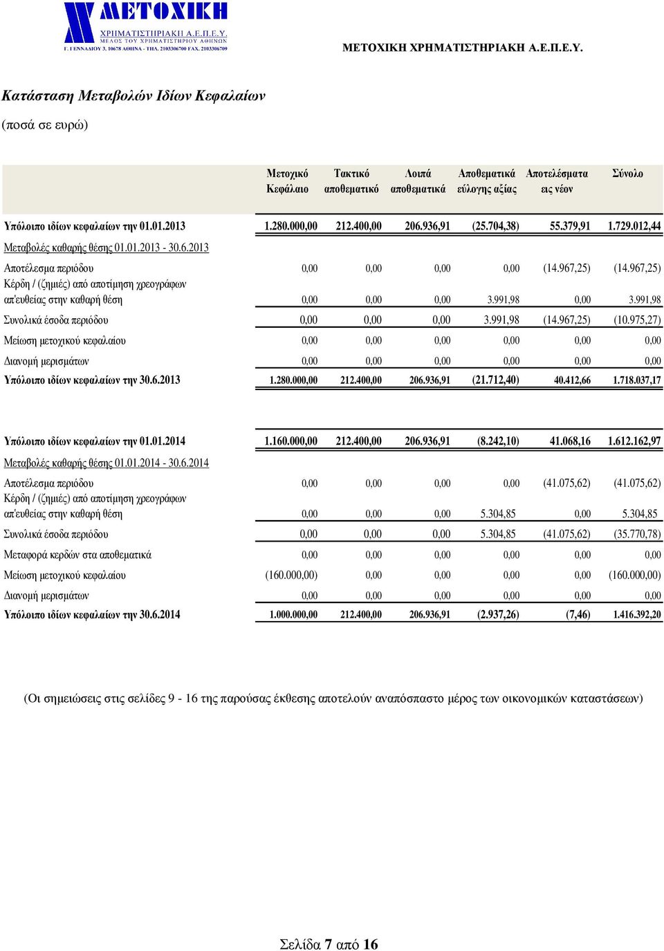 967,25) Κέρδη / (ζηµιές) από αποτίµηση χρεογράφων απ'ευθείας στην καθαρή θέση 0,00 0,00 0,00 3.991,98 0,00 3.991,98 Συνολικά έσοδα περιόδου 0,00 0,00 0,00 3.991,98 (14.967,25) (10.