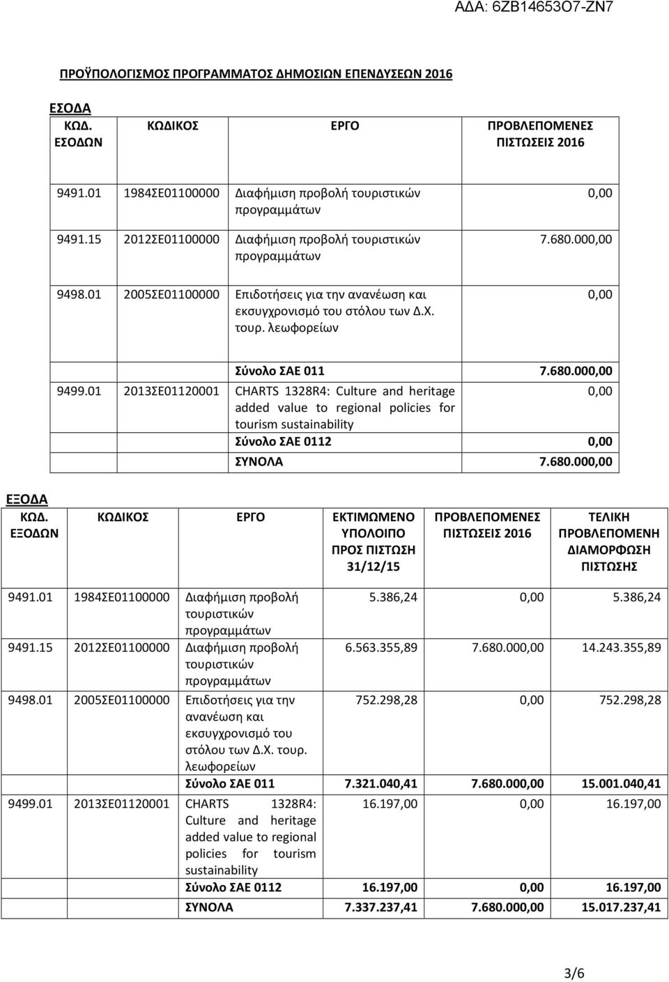 01 2013ΣΕ01120001 CHARTS 1328R4: Culture and heritage 0,00 added value to regional policies for tourism sustainability Σύνολο ΣΑΕ 0112 0,00 ΣΥΝΟΛΑ 7.680.000,00 ΕΞΟΔΑ ΚΩΔ.