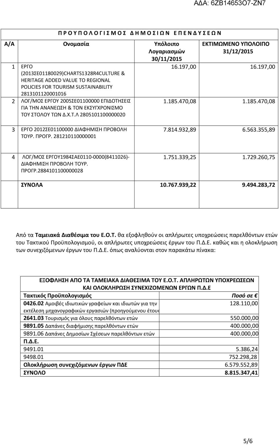 197,00 16.197,00 1.185.470,08 1.185.470,08 3 ΕΡΓΟ 2012ΣΕ01100000 ΔΙΑΦΗΜΙΣΗ ΠΡΟΒΟΛΗ ΤΟΥΡ. ΠΡΟΓΡ. 281210110000001 7.814.932,89 6.563.