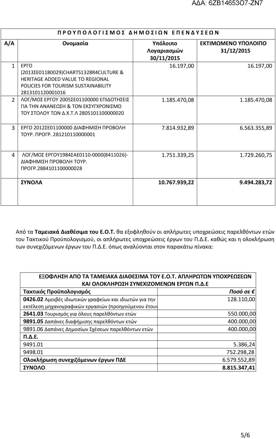 197,00 16.197,00 1.185.470,08 1.185.470,08 3 ΕΡΓΟ 2012ΣΕ01100000 ΔΙΑΦΗΜΙΣΗ ΠΡΟΒΟΛΗ ΤΟΥΡ. ΠΡΟΓΡ. 281210110000001 7.814.932,89 6.563.