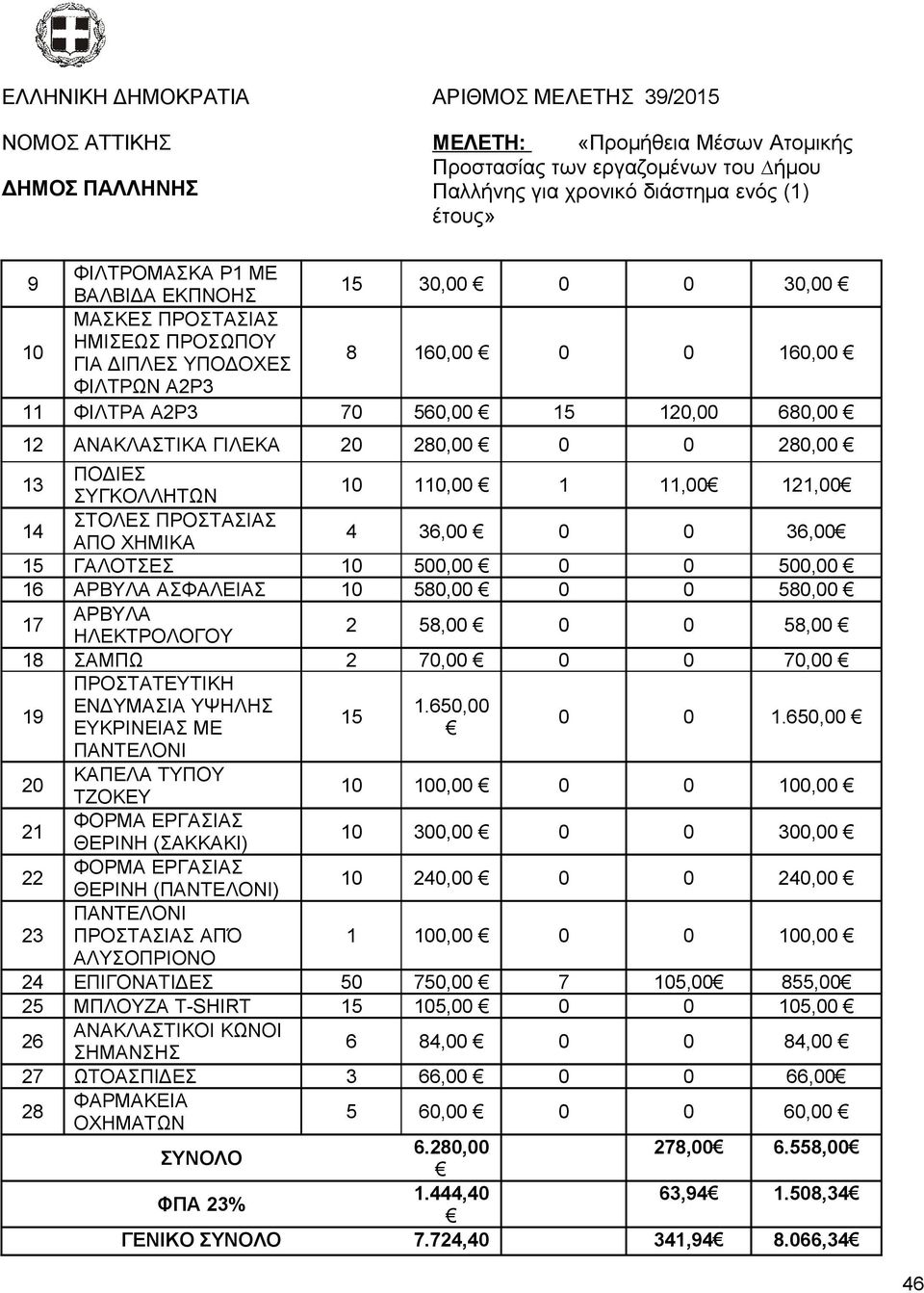 0 0 580,00 17 ΑΡΒΥΛΑ ΗΛΕΚΤΡΟΛΟΓΟΥ 2 58,00 0 0 58,00 18 ΣΑΜΠΩ 2 70,00 0 0 70,00 ΠΡΟΣΤΑΤΕΥΤΙΚΗ 19 ΕΝΔΥΜΑΣΙΑ ΥΨΗΛΗΣ 1.650,00 15 ΕΥΚΡΙΝΕΙΑΣ ΜΕ 0 0 1.