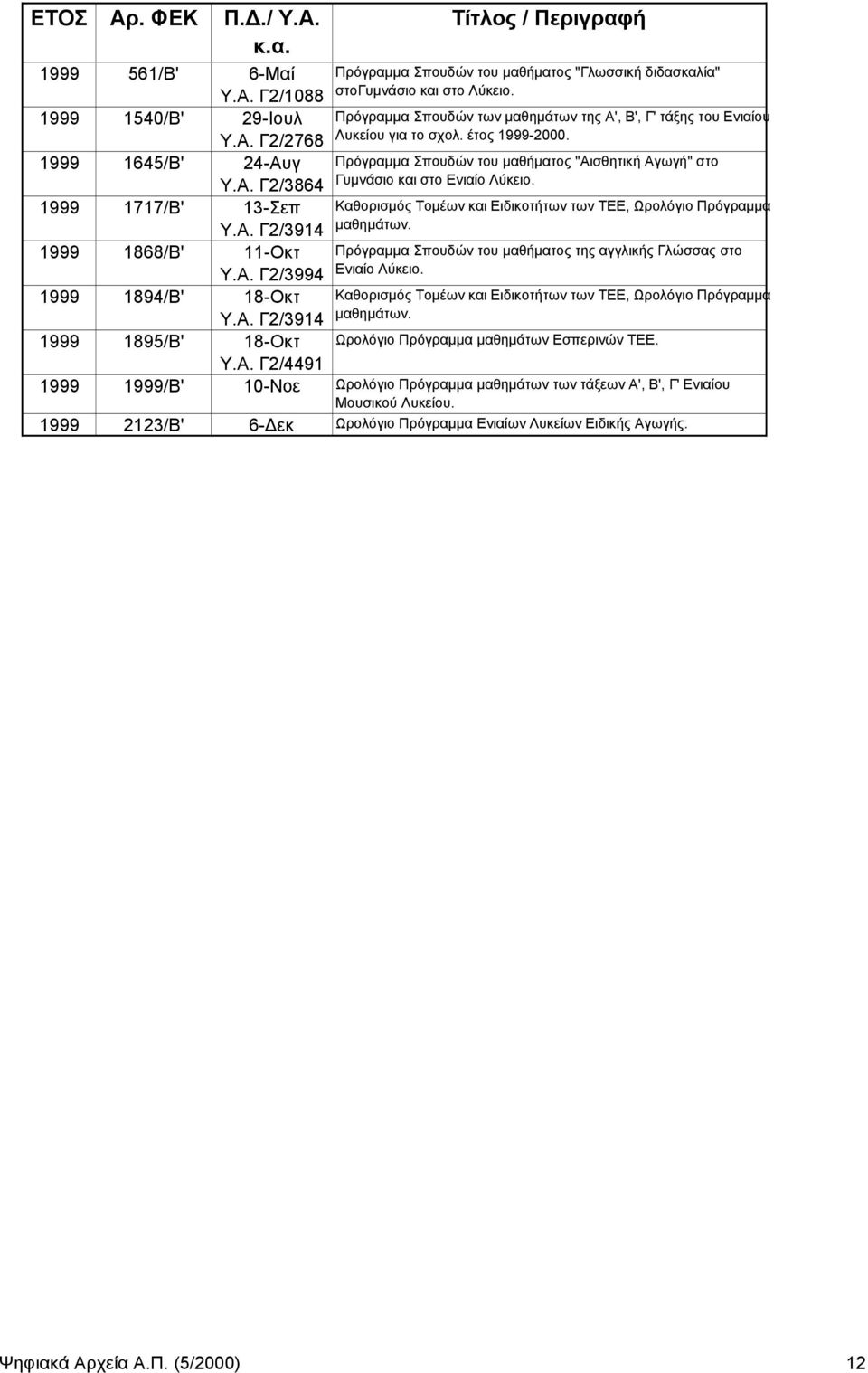 Υ.Α. Γ2/4491 1999 1999/Β' 10-Νοε Ωρολόγιο Πρόγραμμα μαθημάτων των τάξεων Α', Β', Γ' Ενιαίου Μουσικού Λυκείου. 1999 2123/Β' 6- εκ Ωρολόγιο Πρόγραμμα Ενιαίων Λυκείων Ειδικής Αγωγής.