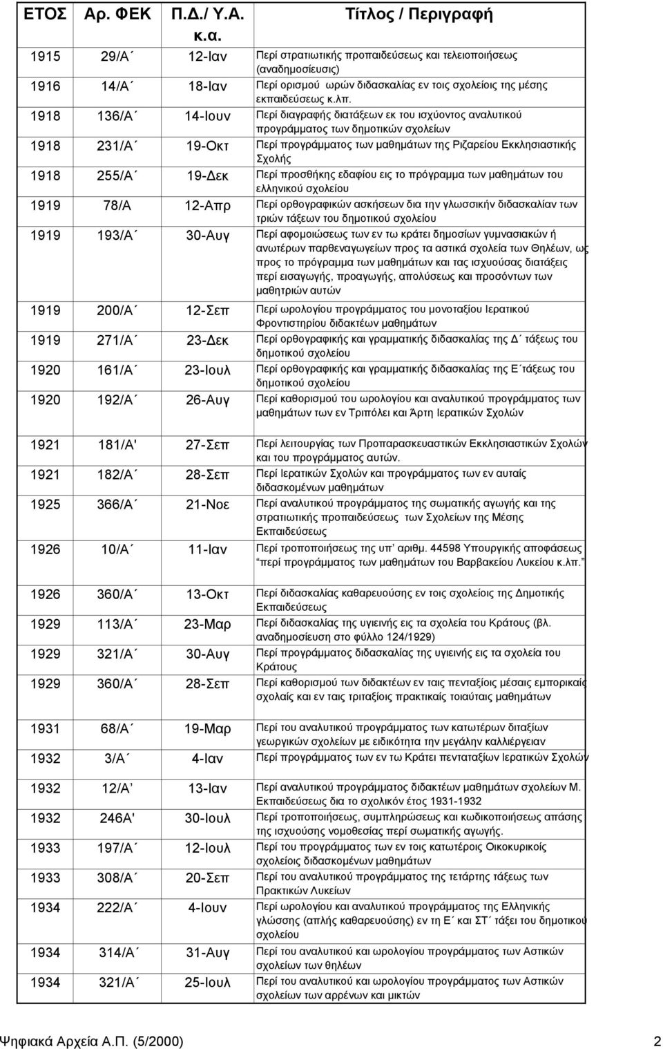 255/Α 19- εκ Περί προσθήκης εδαφίου εις το πρόγραμμα των μαθημάτων του ελληνικού σχολείου 1919 78/Α 12-Απρ Περί ορθογραφικών ασκήσεων δια την γλωσσικήν διδασκαλίαν των τριών τάξεων του δημοτικού