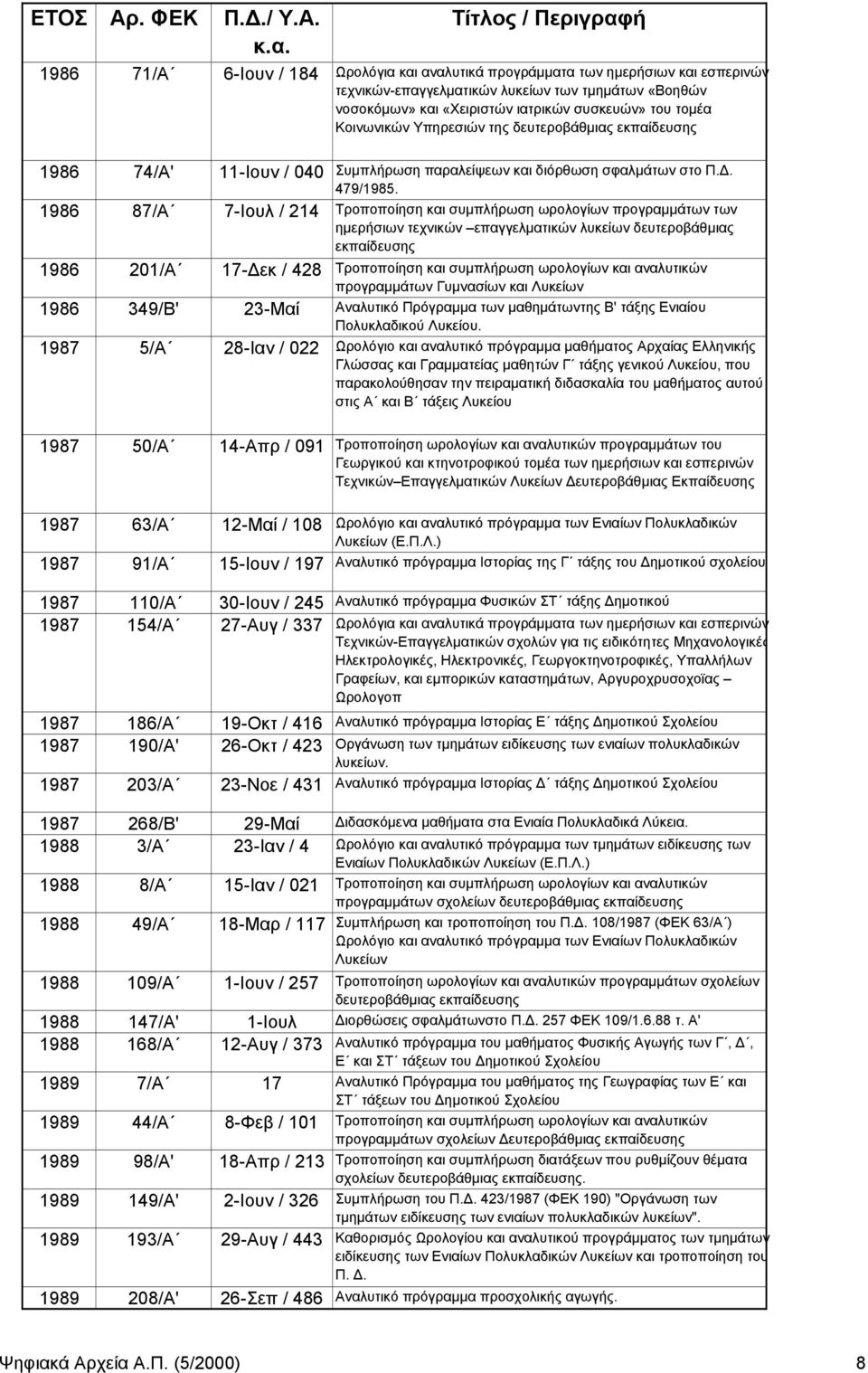 1986 87/Α 7-Ιουλ / 214 Τροποποίηση και συμπλήρωση ωρολογίων προγραμμάτων των ημερήσιων τεχνικών επαγγελματικών λυκείων δευτεροβάθμιας εκπαίδευσης 1986 201/Α 17- εκ / 428 Τροποποίηση και συμπλήρωση