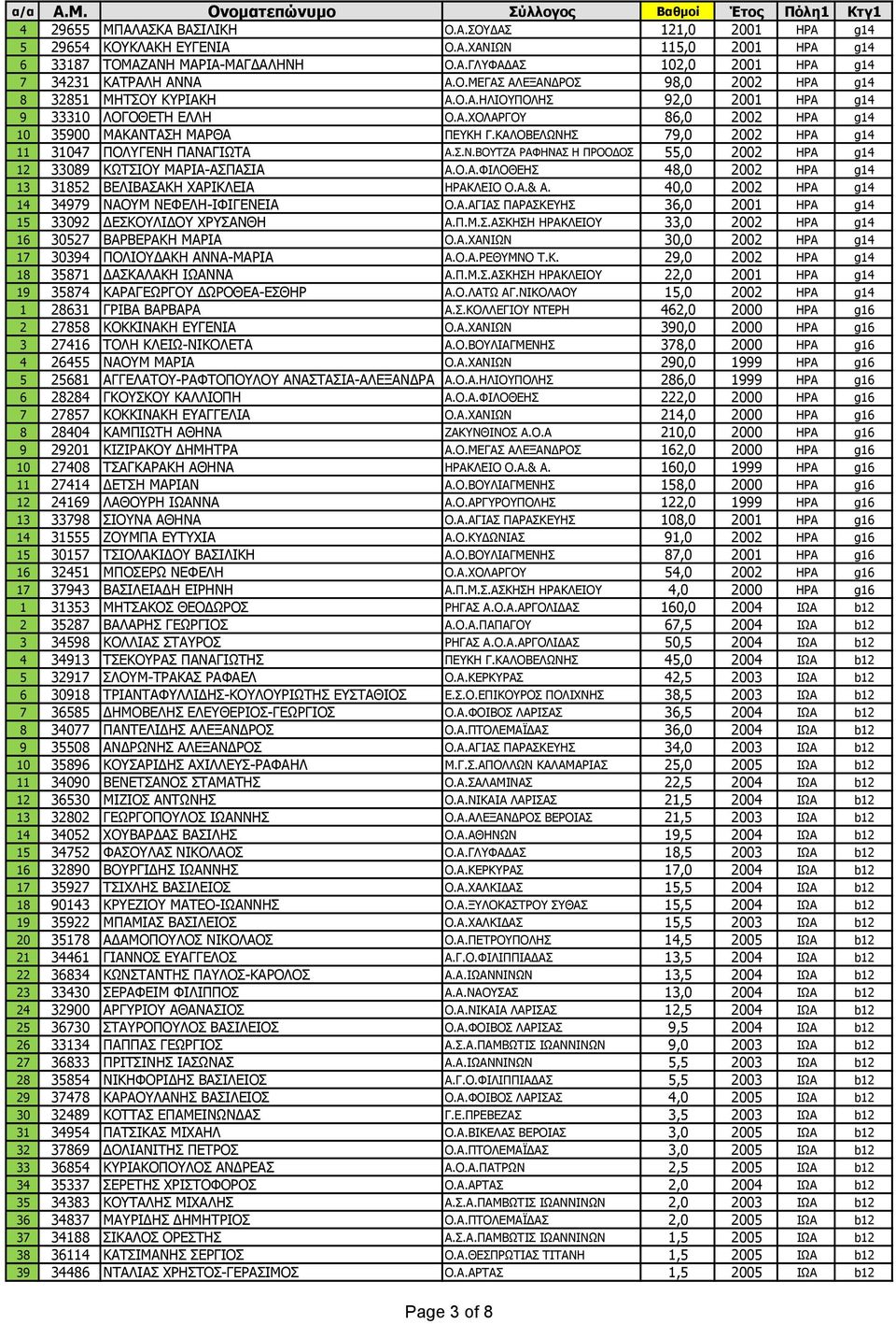 ΚΑΛΟΒΕΛΩΝΗΣ 79,0 2002 ΗΡΑ g14 11 31047 ΠΟΛΥΓΕΝΗ ΠΑΝΑΓΙΩΤΑ Α.Σ.Ν.ΒΟΥΤΖΑ ΡΑΦΗΝΑΣ Η ΠΡΟΟΔΟΣ 55,0 2002 ΗΡΑ g14 12 33089 ΚΩΤΣΙΟΥ ΜΑΡΙΑ-ΑΣΠΑΣΙΑ Α.Ο.Α.ΦΙΛΟΘΕΗΣ 48,0 2002 ΗΡΑ g14 13 31852 ΒΕΛΙΒΑΣΑΚΗ ΧΑΡΙΚΛΕΙΑ ΗΡΑΚΛΕΙΟ Ο.