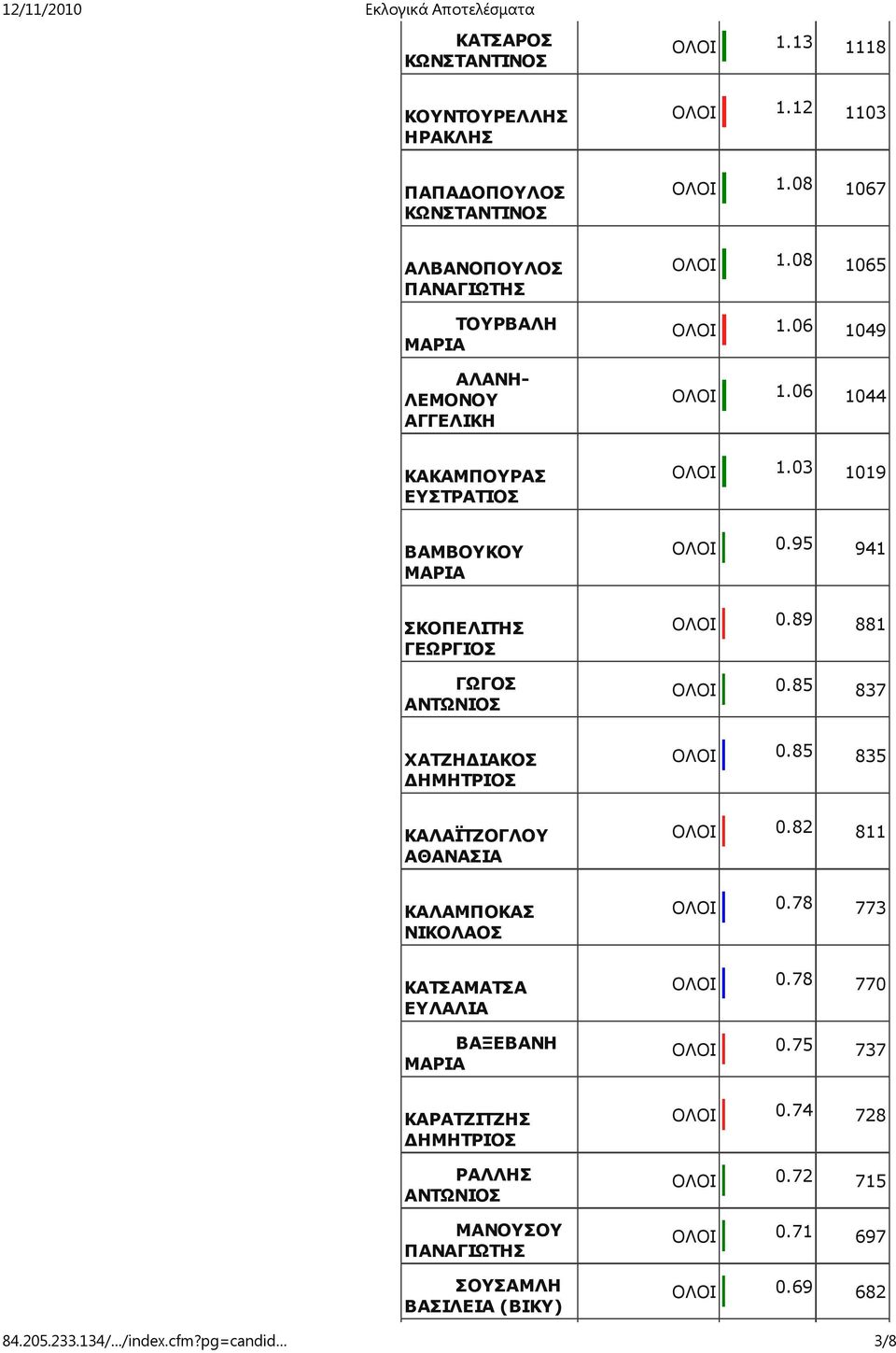 85 837 ΧΑΤΖΗ ΙΑΚΟΣ ΟΛΟΙ 0.85 835 ΚΑΛΑΪΤΖΟΓΛΟΥ ΑΘΑΝΑΣΙΑ ΟΛΟΙ 0.82 811 ΚΑΛΑΜΠΟΚΑΣ ΟΛΟΙ 0.78 773 ΚΑΤΣΑΜΑΤΣΑ ΕΥΛΑΛΙΑ ΒΑΞΕΒΑΝΗ ΟΛΟΙ 0.