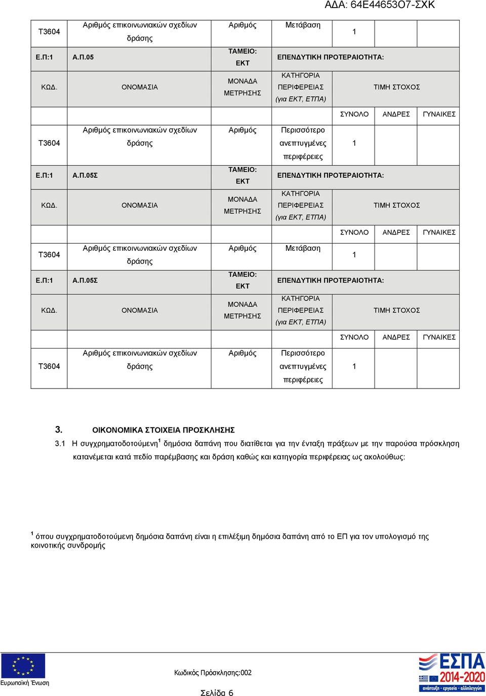 Η συγχρηματοδοτούμενη δημόσια δαπάνη που διατίθεται για την ένταξη πράξεων με την παρούσα πρόσκληση κατανέμεται κατά πεδίο παρέμβασης και