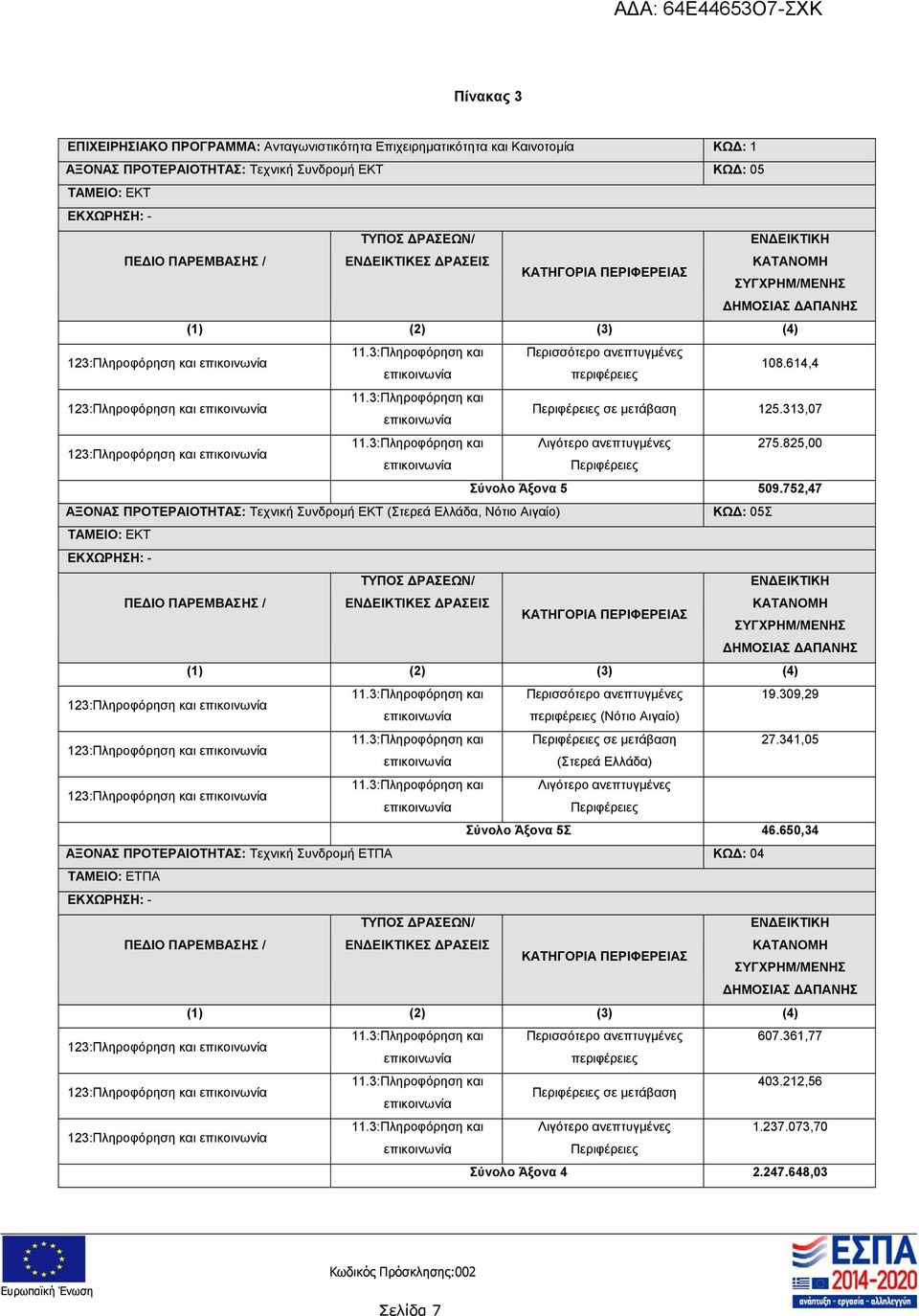 3:Πληροφόρηση και 23:Πληροφόρηση και Περιφέρειες σε μετάβαση 25.33,07 23:Πληροφόρηση και.3:πληροφόρηση και Λιγότερο ανεπτυγμένες 275.825,00 Περιφέρειες Σύνολο Άξονα 5 509.