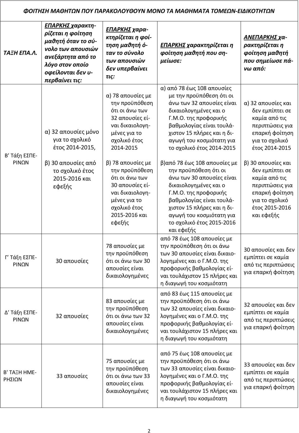 Β Τάξη ΕΣΠΕ- Γ Τάξη ΕΣΠΕ- ΕΠΑΡΚΗΣ χαρακτηρίζεται η φοίτηση μαθητή όταν το σύνολο των απουσιών ανεξάρτητα από το λόγο στον οποίο οφείλονται δεν υ- περβαίνει τις: α) 32 απουσίες μόνο έτος 2014-2015, β)