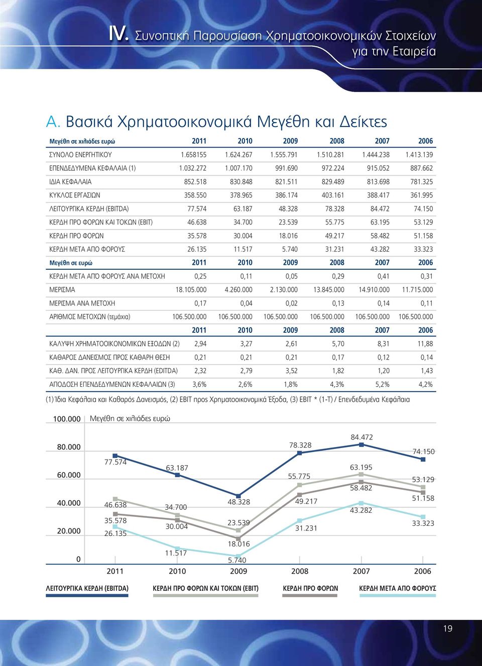 325 ΚΥΚΛΟΣ ΕΡΓΑΣΙΩΝ 358.550 378.965 386.174 403.161 388.417 361.995 ΛΕΙΤΟΥΡΓΙΚΑ ΚΕΡΔΗ (EBITDA) 77.574 63.187 48.328 78.328 84.472 74.150 ΚΕΡΔΗ ΠΡΟ ΦΟΡΩΝ ΚΑΙ ΤΟΚΩΝ (ΕΒΙΤ) 46.638 34.700 23.539 55.