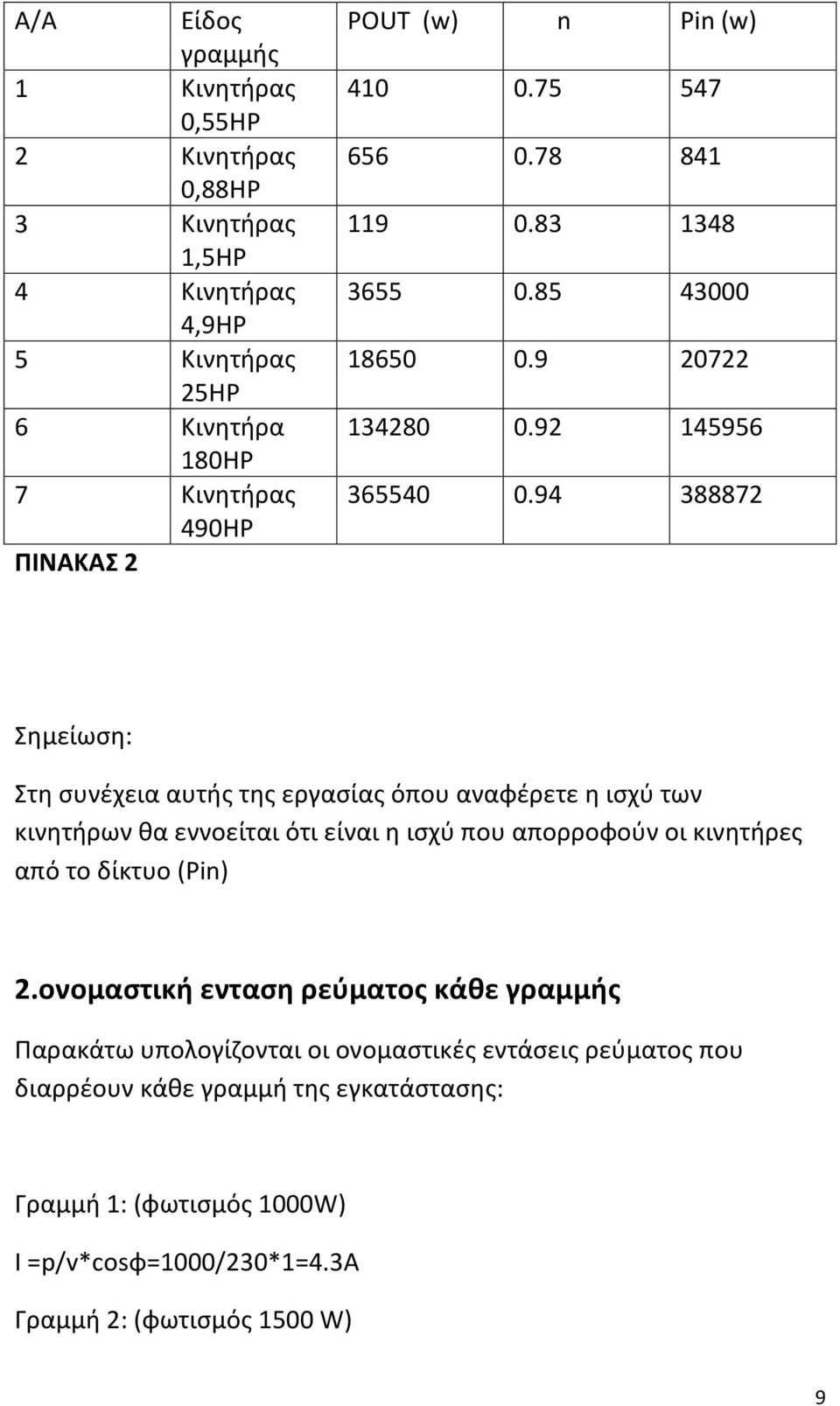 94 388872 Σημείωση: Στη συνέχεια αυτής της εργασίας όπου αναφέρετε η ισχύ των κινητήρων θα εννοείται ότι είναι η ισχύ που απορροφούν οι κινητήρες από το δίκτυο (Pin)