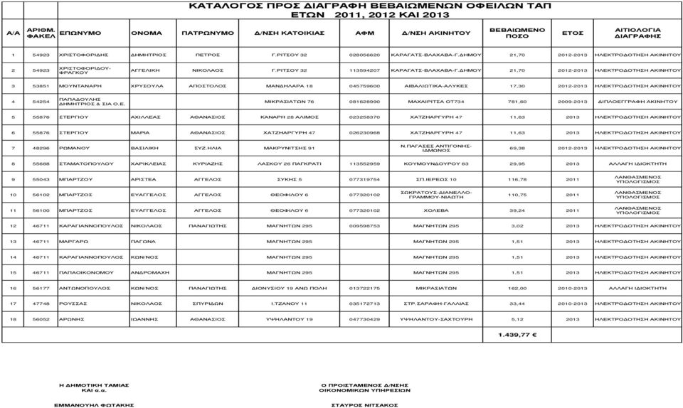 ΗΜΟΥ 21,70 2012-2013 ΗΛΕΚΤΡΟ ΟΤΗΣΗ ΑΚΙΝΗΤΟΥ 2 54923 ΧΡΙΣΤΟΦΟΡΙ ΟΥ- ΦΡΑΓΚΟΥ ΑΓΓΕΛΙΚΗ ΝΙΚΟΛΑΟΣ Γ.ΡΙΤΣΟΥ 32 113594207 ΚΑΡΑΓΑΤΣ-ΒΛΑΧΑΒΑ-Γ.