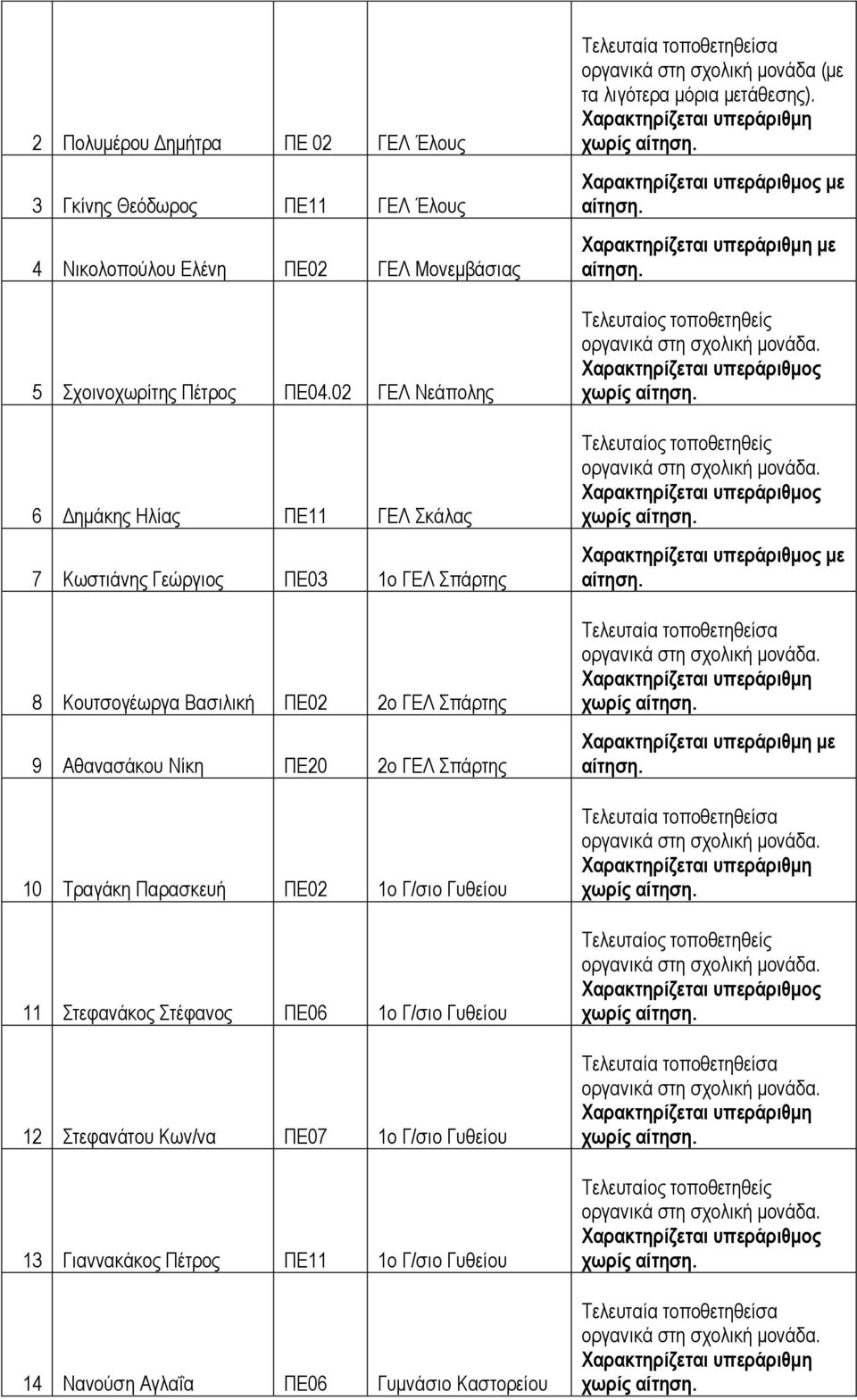 ΠΕ20 2ο ΓΕΛ Σπάρτης 10 Τραγάκη Παρασκευή ΠΕ02 1ο Γ/σιο Γυθείου 11 Στεφανάκος Στέφανος ΠΕ06 1ο Γ/σιο Γυθείου 12 Στεφανάτου Κων/να ΠΕ07 1ο Γ/σιο Γυθείου
