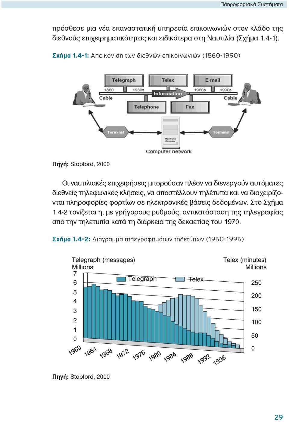 4-1: Απεικόνιση των διεθνών επικοινωνιών (1860-1990) Πηγή: Stopford, 2000 Οι ναυτιλιακές επιχειρήσεις μπορούσαν πλέον να διενεργούν αυτόματες διεθνείς τηλεφωνικές