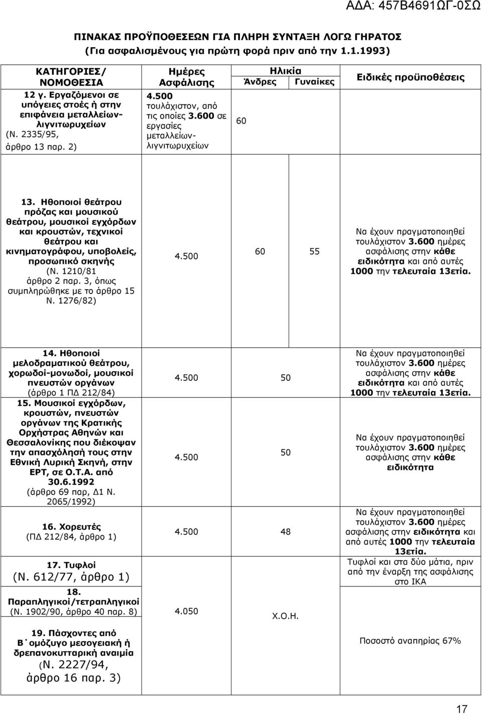 600 σε εργασίες μεταλλείωνλιγνιτωρυχείων 60 Ειδικές προϋποθέσεις 13.