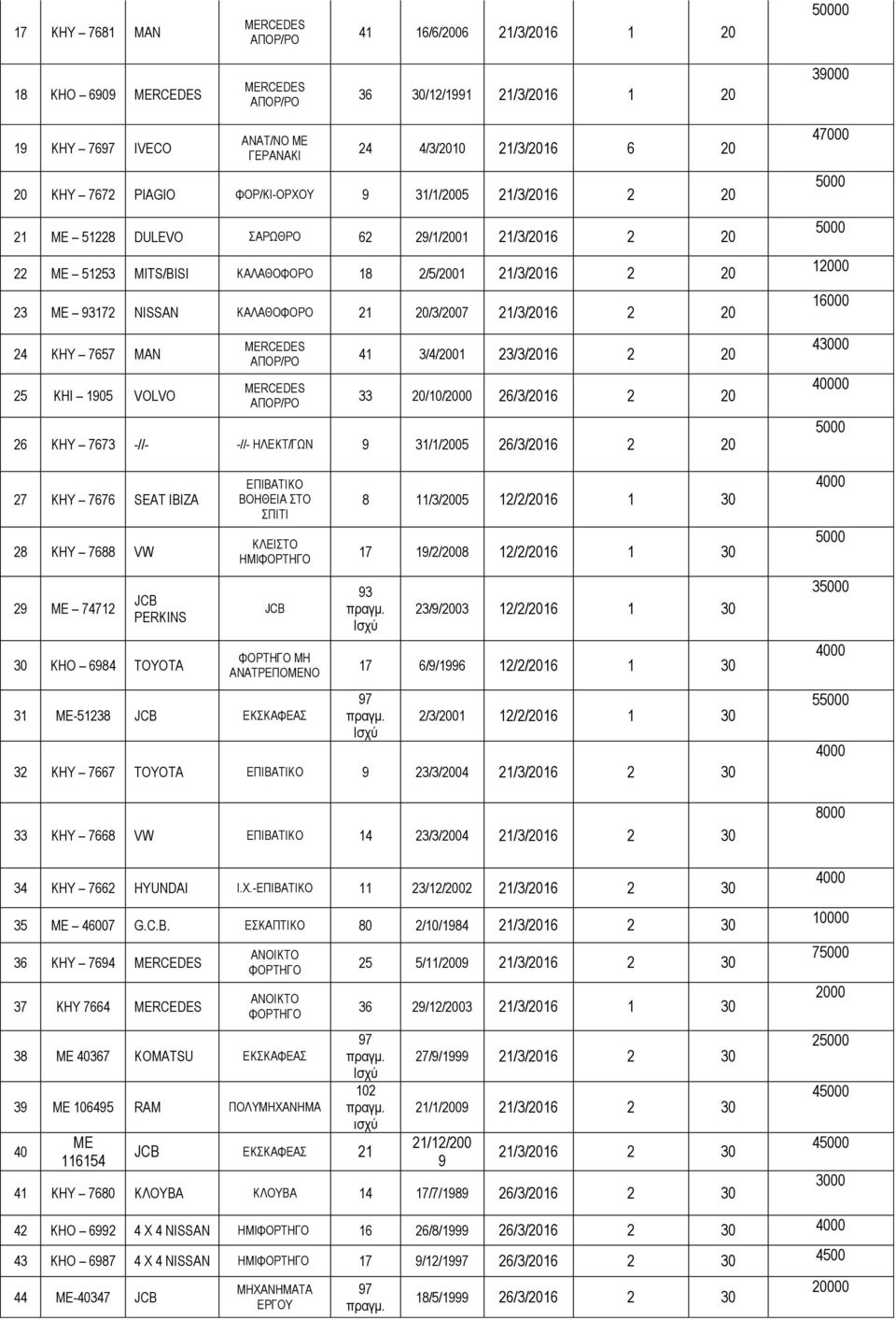 24 ΚΗΥ 7657 ΜΑΝ 25 ΚΗΙ 1905 VOLVO 41 3/4/2001 23/3/2016 2 20 33 20/10/2000 26/3/2016 2 20 26 ΚΗΥ 7673 -//- -//- ΗΛΕΚΤ/ΓΩΝ 9 31/1/2005 26/3/2016 2 20 27 ΚΗΥ 7676 SEAT IBIZA 28 KHY 7688 VW 29 ΜΕ 74712
