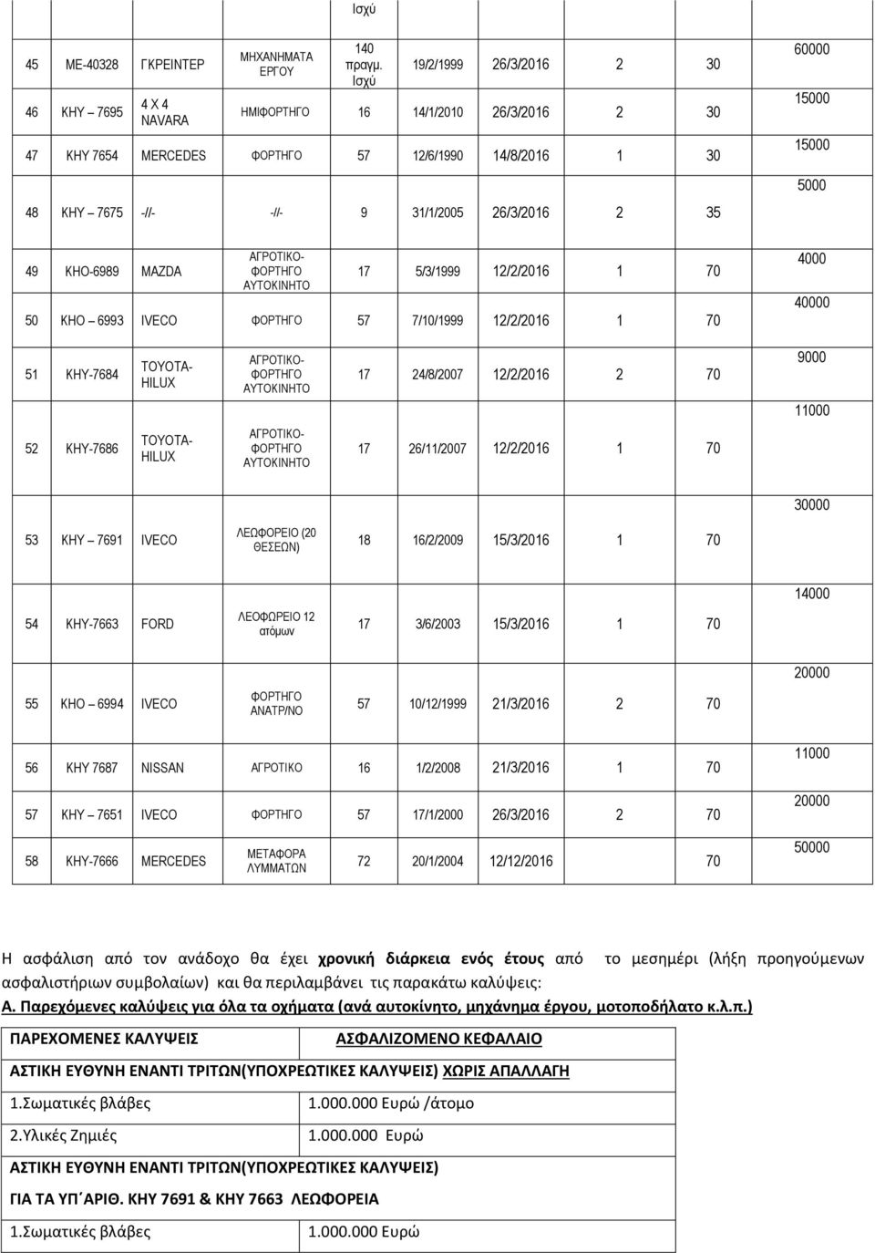 ΑΓΡΟΤΙΚΟ- ΑΥΤΟΚΙΝΗΤΟ 17 24/8/2007 12/2/2016 2 70 9000 11000 52 ΚΗΥ-7686 TOYOTA- HILUX ΑΓΡΟΤΙΚΟ- ΑΥΤΟΚΙΝΗΤΟ 17 26/11/2007 12/2/2016 1 70 30000 53 KHY 7691 IVECO ΛΕΩΦΟΡΕΙΟ (20 ΘΕΣΕΩΝ) 18 16/2/2009